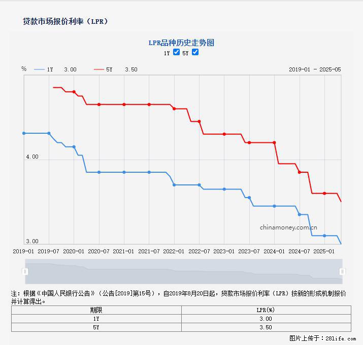 重磅！降息！桂林房贷利率3.0% - 常德生活资讯 - 常德28生活网 changde.28life.net